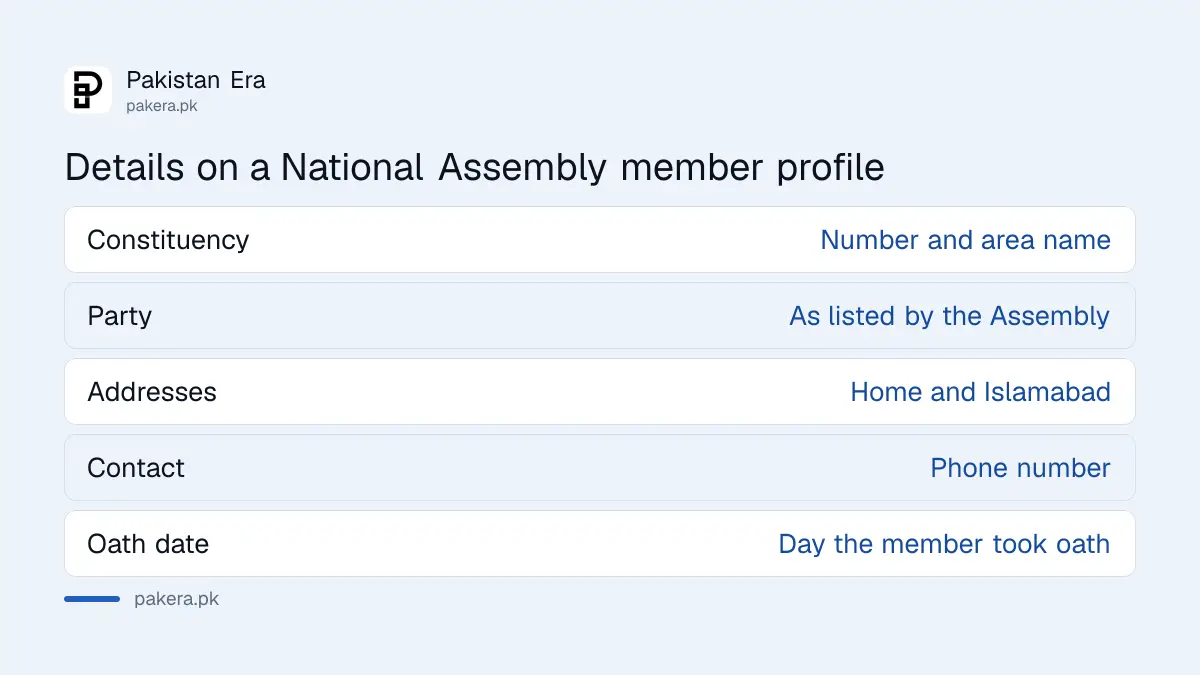 Details shown on a National Assembly member profile: party, addresses, phone and oath date