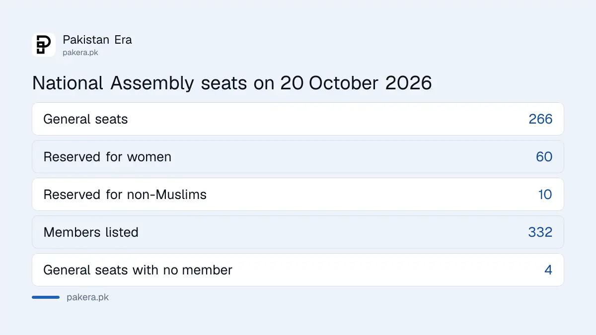 National Assembly of Pakistan seats: 266 general, 60 women and 10 non-Muslim, with 332 members listed on 20 October 2026