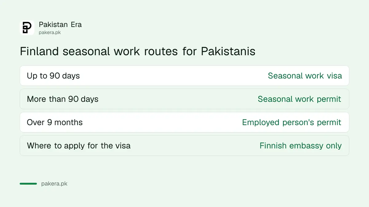 Finland seasonal work routes for Pakistanis: visa up to 90 days, permit for longer stays