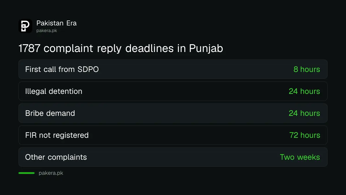IGP Complaint Center 1787 reply deadlines in Punjab