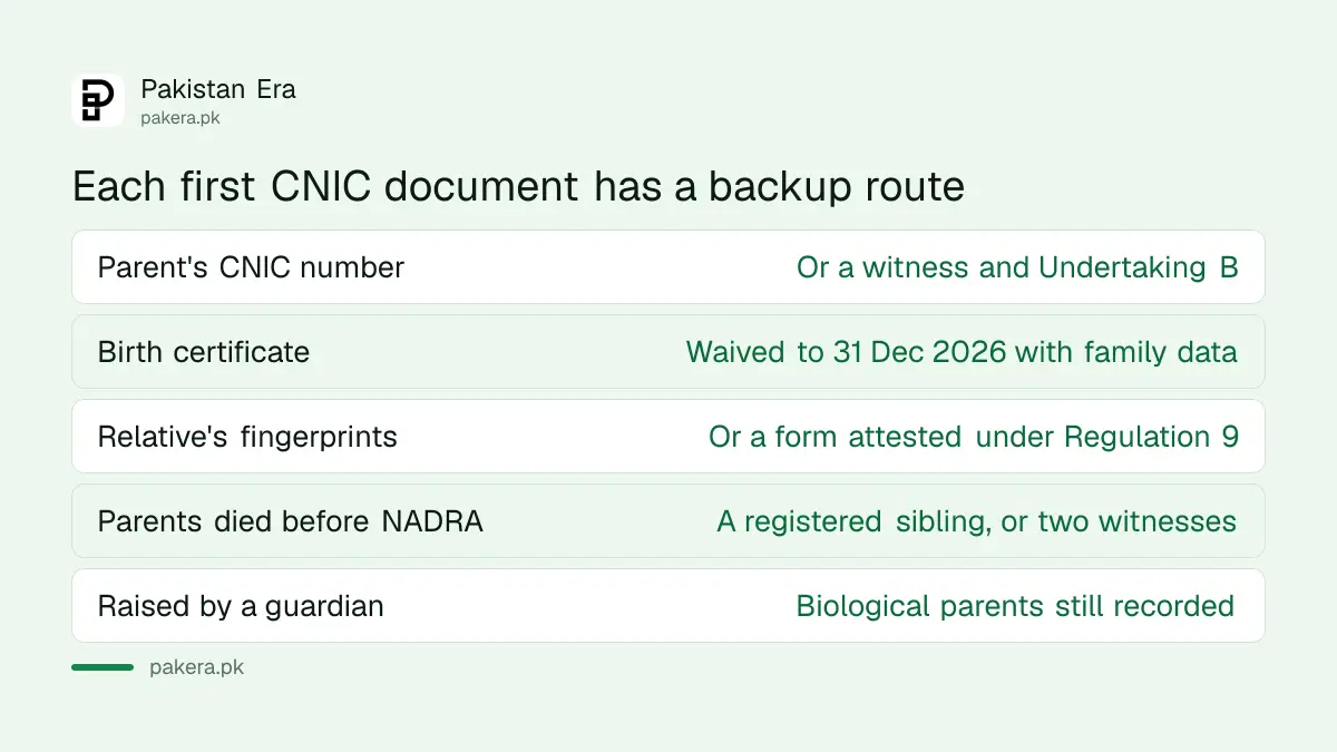 Documents NADRA asks for on a first CNIC and the backup route for each