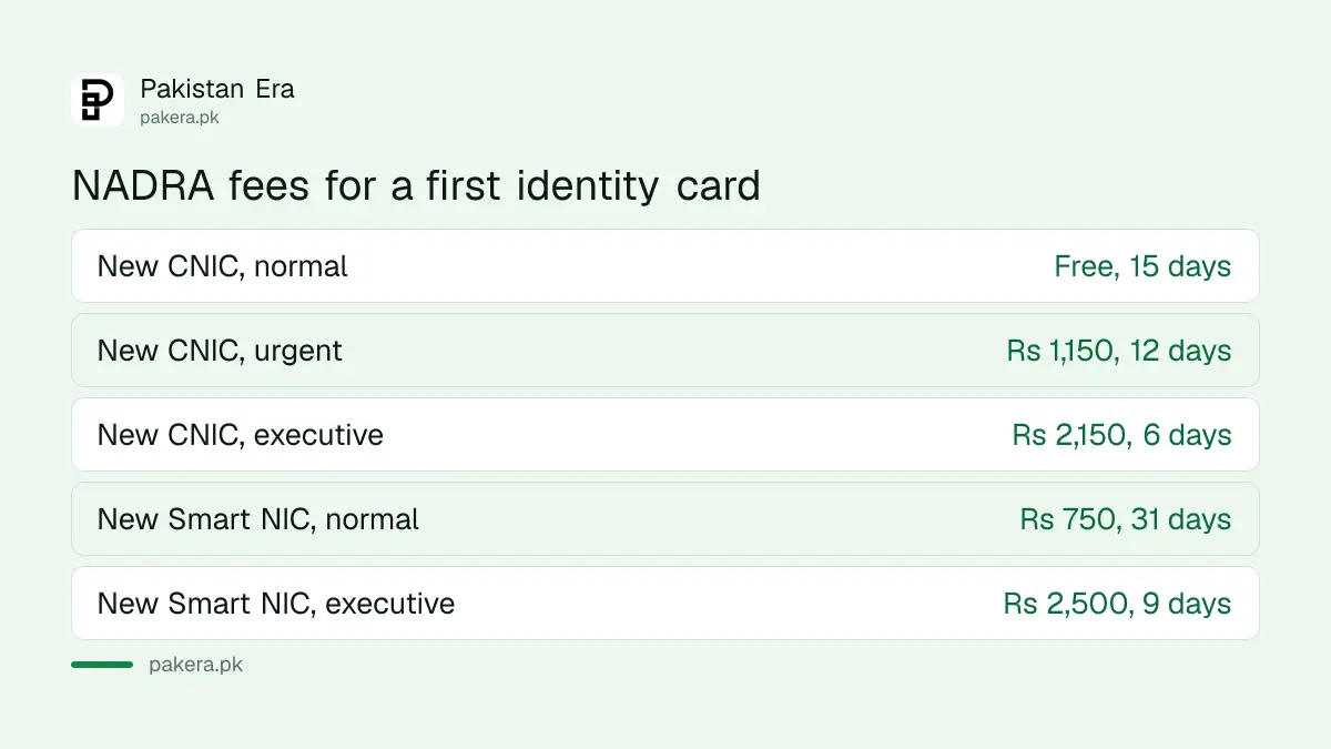 NADRA fee and processing time for a new CNIC and a new Smart NIC