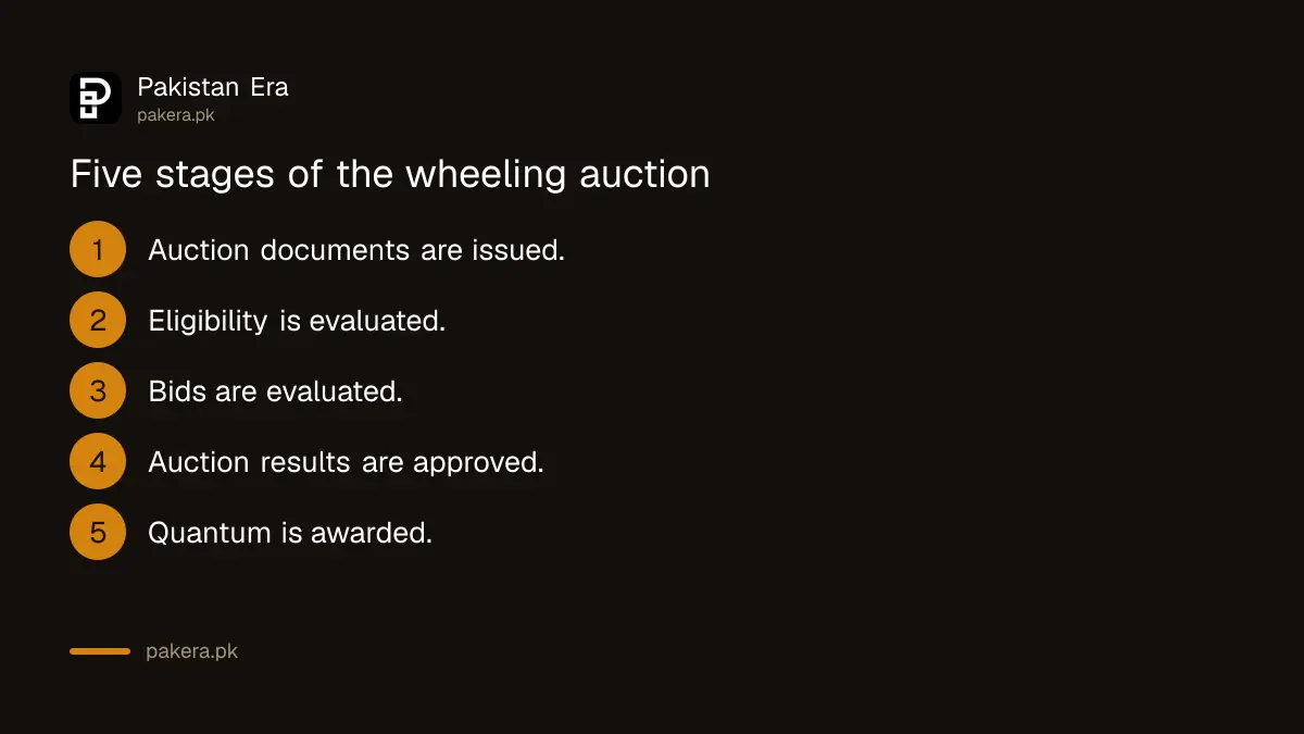 Five stages of Pakistan's wheeling auction from documents to award of quantum