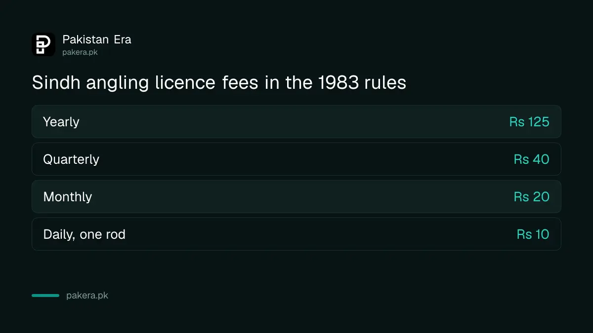 Sindh angling licence fees for a year, quarter, month and day