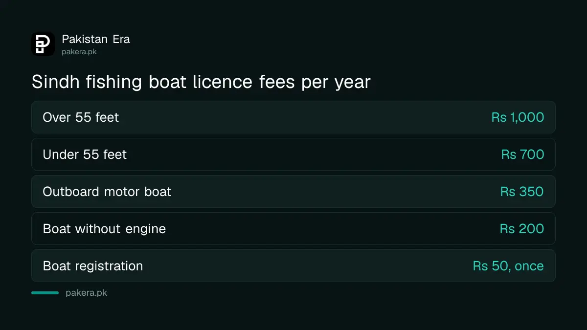 Yearly Sindh fishing boat licence fees by boat size and engine type