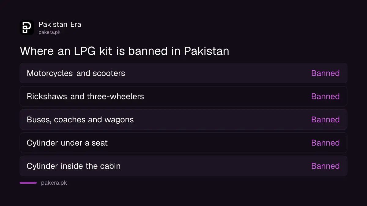 LPG kit ban on motorcycles, rickshaws, buses and wagons in Pakistan