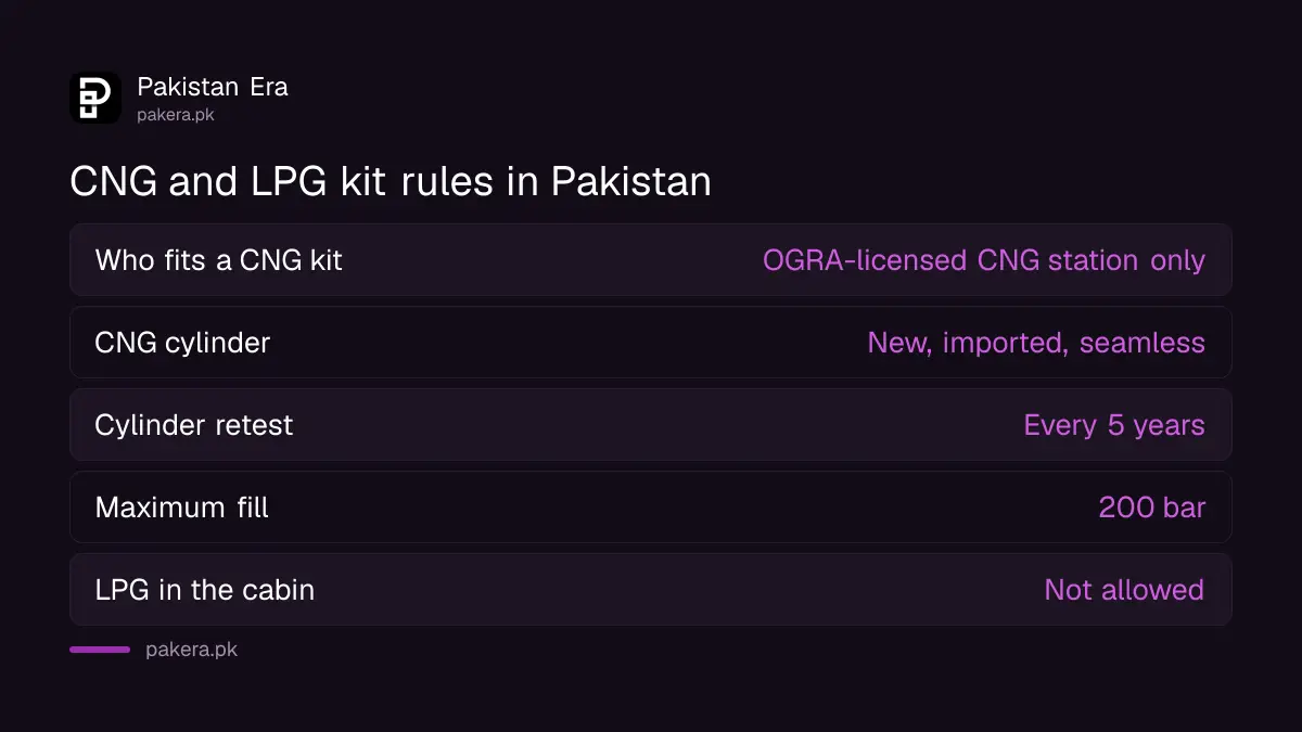 OGRA rules for fitting a CNG or LPG kit in a car in Pakistan