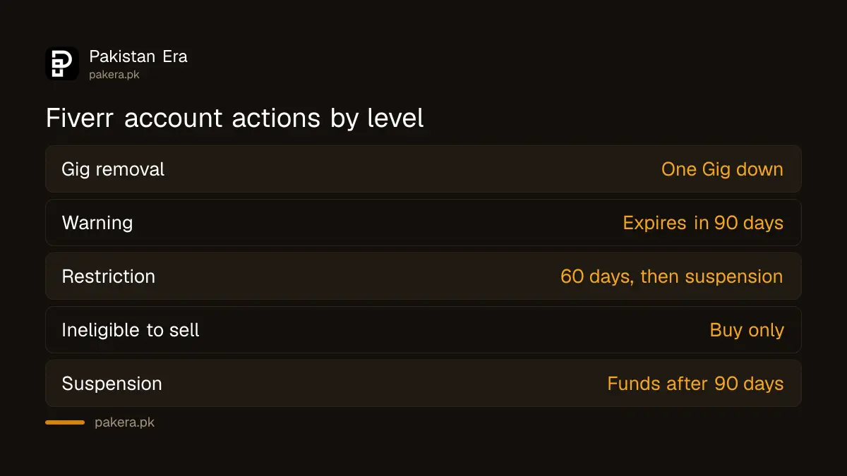 Five levels of Fiverr account action from Gig removal to suspension