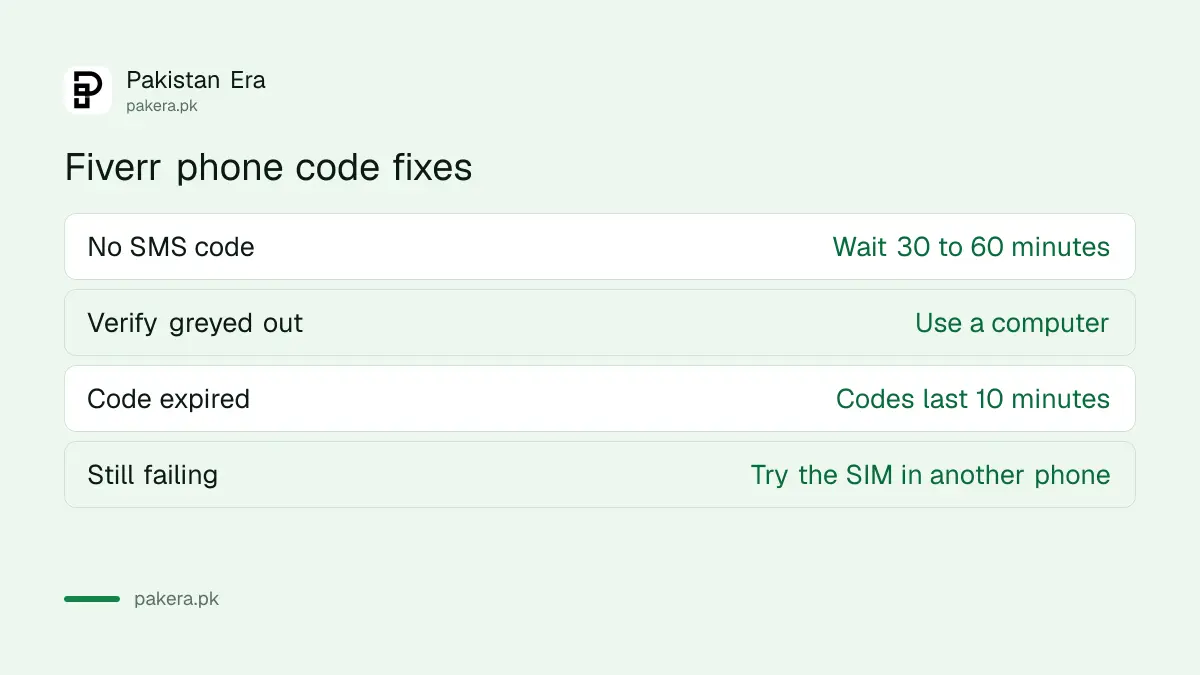 Fixes when the Fiverr phone verification code does not arrive