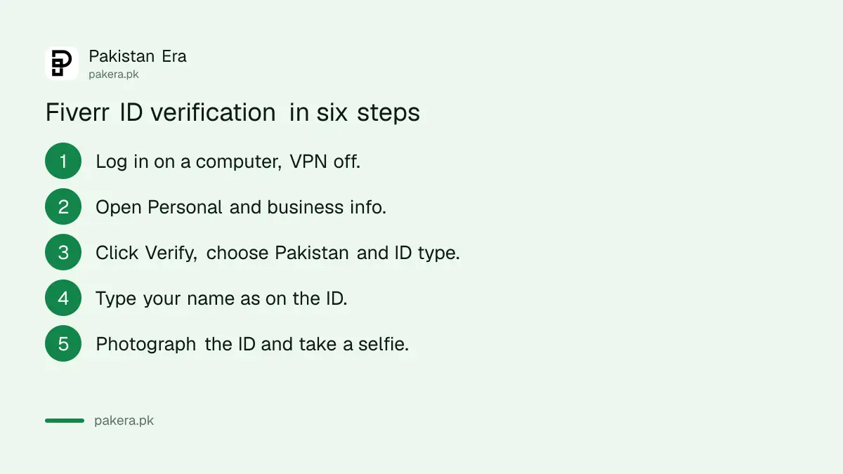 Six steps to verify your ID on Fiverr from Pakistan