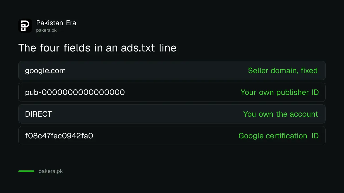The four fields in an AdSense ads.txt line explained