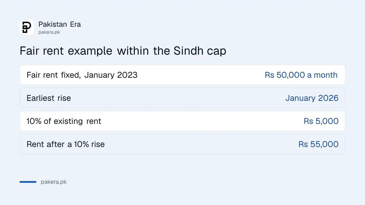 Example of a Sindh fair rent increase within the 10 per cent cap