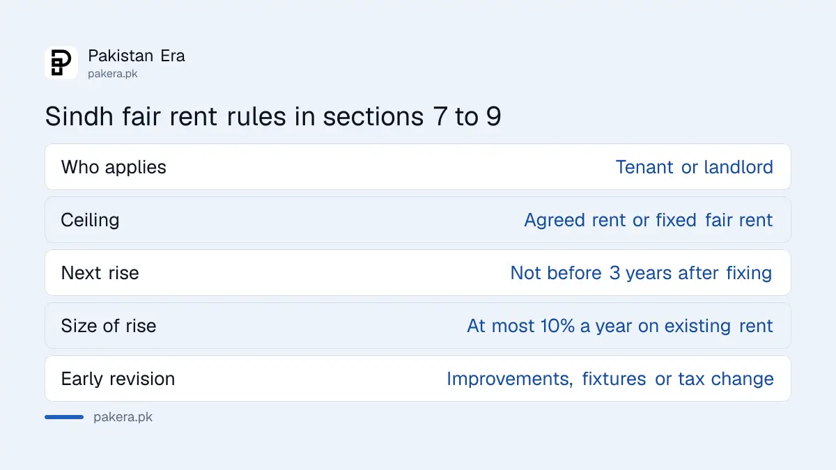 Sindh fair rent rules: 3 year gap and 10 per cent a year cap on rent increase