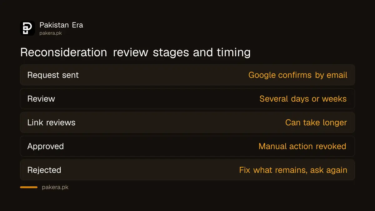 Google reconsideration request timeline from submission to decision