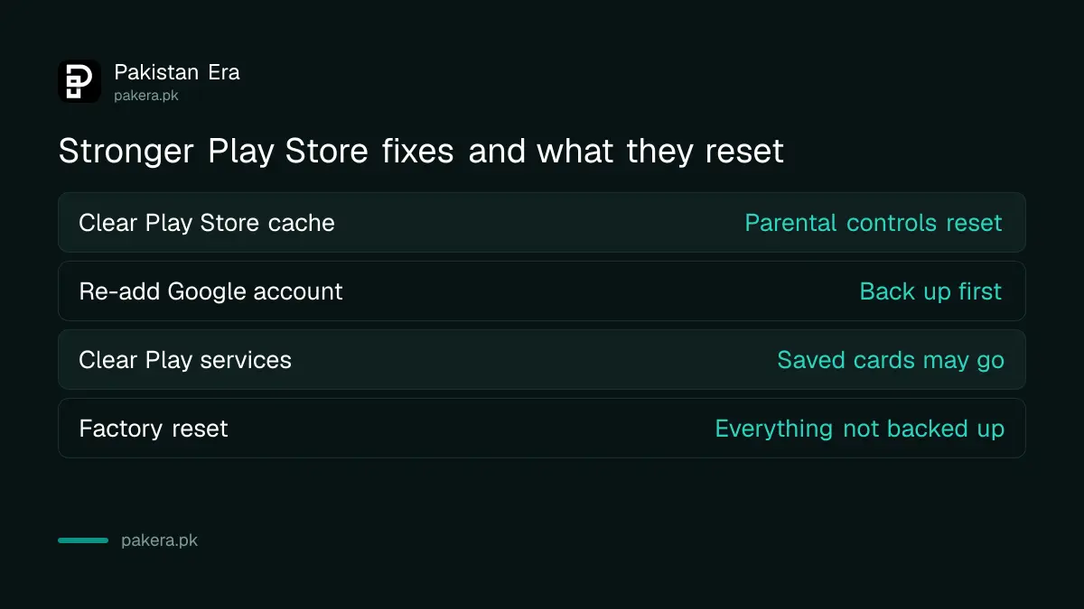 Advanced Play Store fixes in order: clear Play Store cache and storage, remove and re-add your Google account, clear Google Play services as a last resort, then factory reset