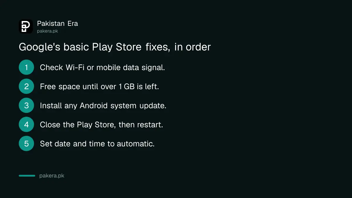 Google's basic fixes for Play Store downloads in order: check internet, free space above 1 GB, update Android, reopen Play Store, restart, set date and time to automatic