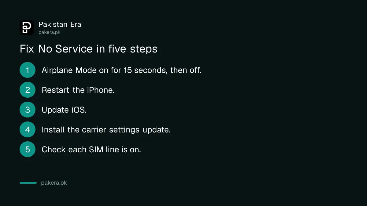 Steps to fix No Service on an iPhone: Airplane Mode, restart, update iOS, carrier settings