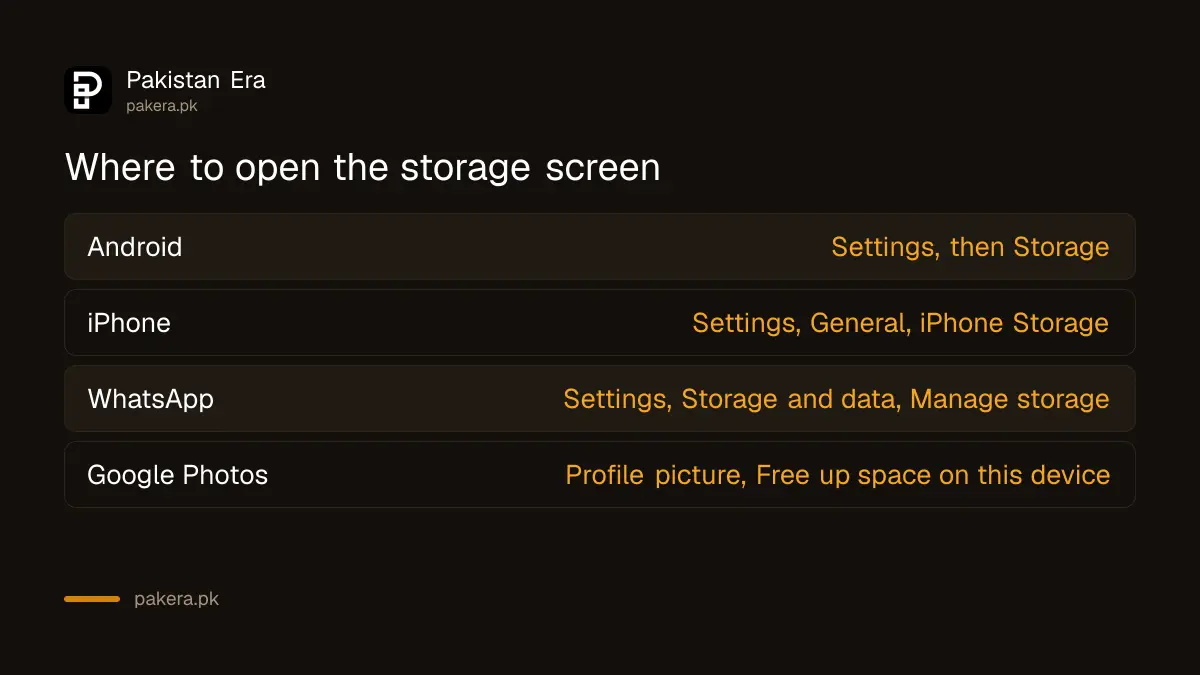 Where to find the storage screen on Android, iPhone and WhatsApp