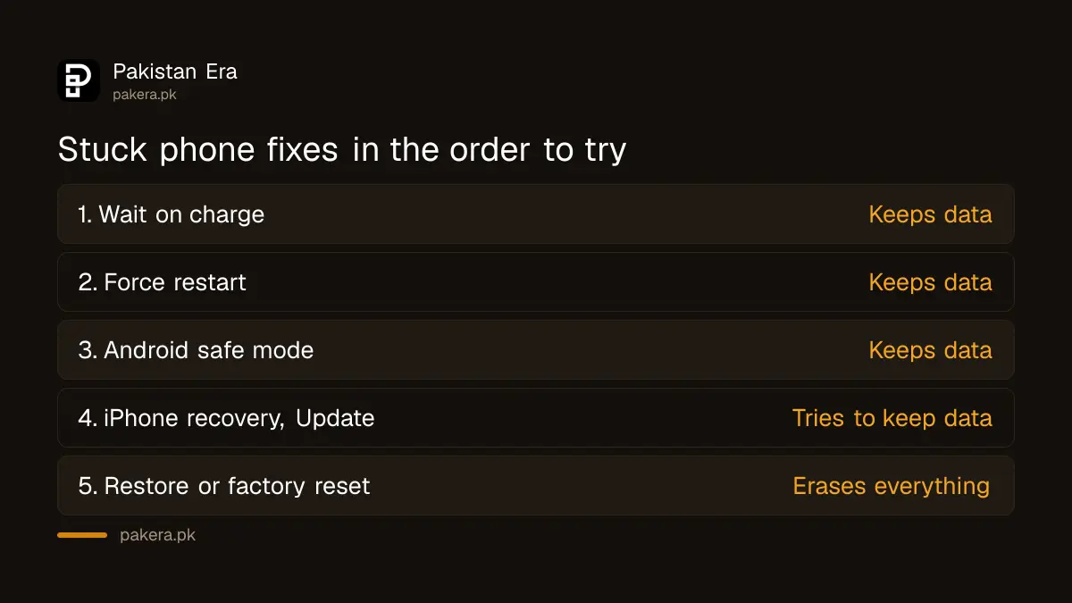 The order to try fixes on a phone stuck after an update, from waiting to factory reset