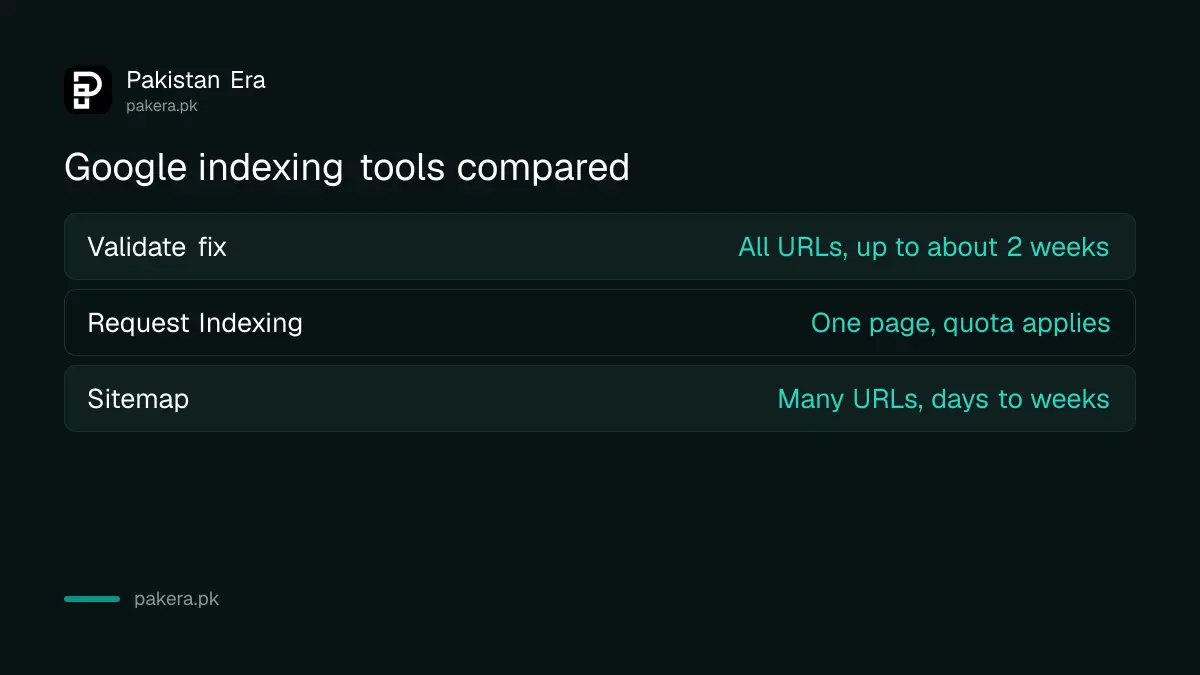 Validate fix, URL Inspection and sitemaps compared for getting pages indexed by Google