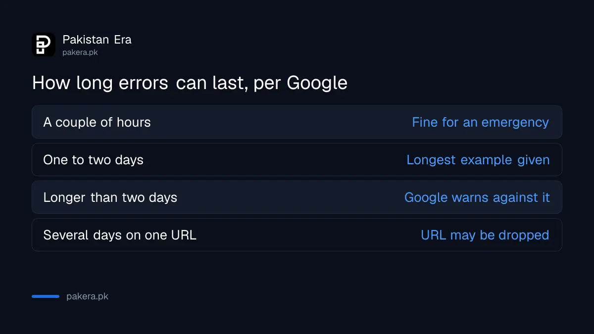How long a 503 or 429 error can last before pages risk leaving Google