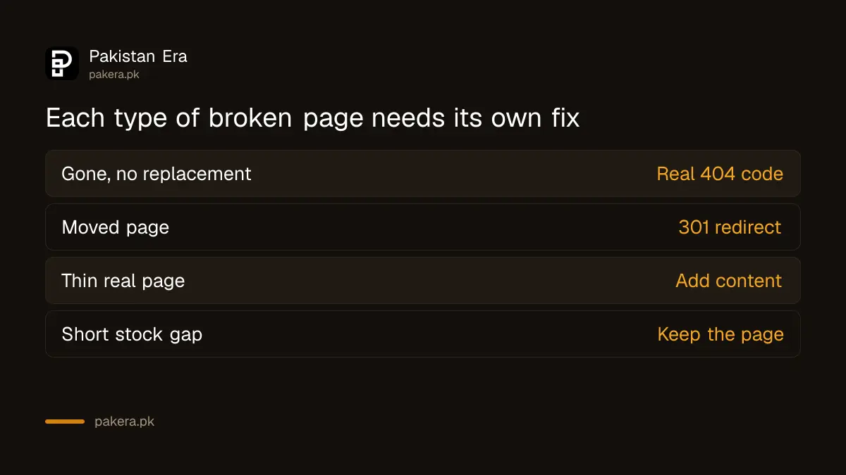 Which fix suits a gone page, a moved page and a thin page