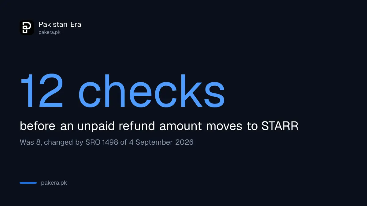 FBR FASTER sales tax refund now runs 12 weekly validation checks before STARR