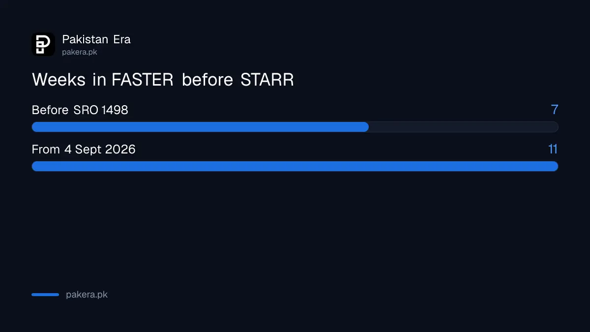 Weeks a stuck refund stays in FASTER before STARR: 7 before and 11 after S.R.O. 1498