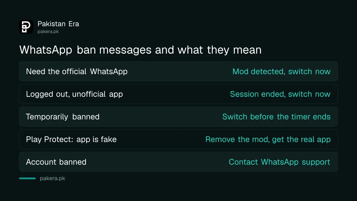 What each WhatsApp ban message means in Pakistan, from logged out for using an unofficial app to temporarily banned and a Google Play Protect fake app warning
