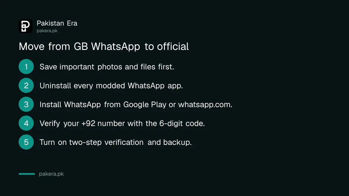 Five steps to move from GB WhatsApp to official WhatsApp in Pakistan: save your files, uninstall the mod, install official WhatsApp, verify your +92 number, turn on two-step verification