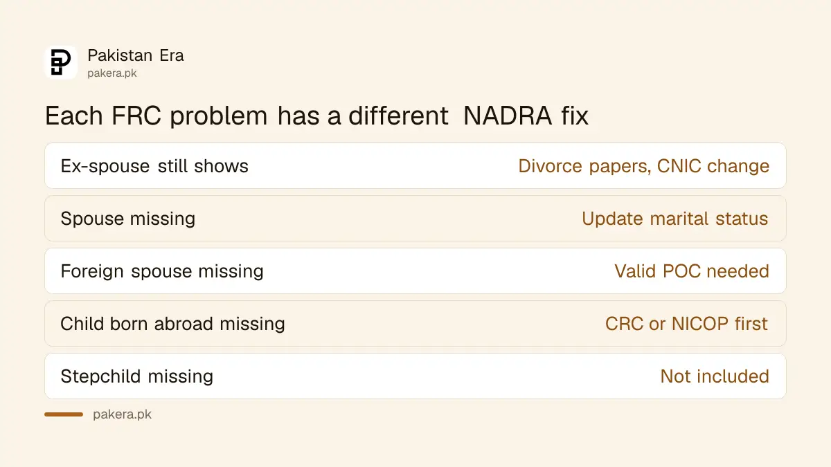 NADRA fixes for common FRC problems