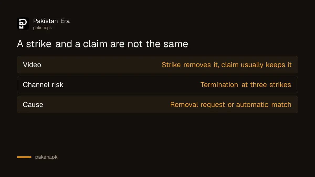 Difference between a YouTube copyright strike and a Content ID claim for Pakistani creators
