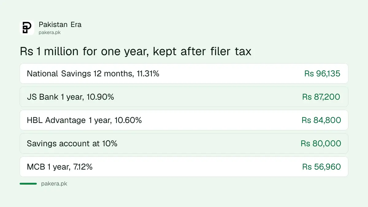 Rs 1 million for one year after filer tax: National Savings Rs 96,135, JS Bank Rs 87,200, HBL Rs 84,800, savings account Rs 80,000, MCB Rs 56,960