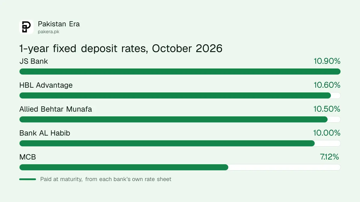 Bar chart of 1-year fixed deposit rates in October 2026: JS Bank 10.90%, HBL 10.60%, Allied 10.50%, Bank AL Habib 10.00%, MCB 7.12%
