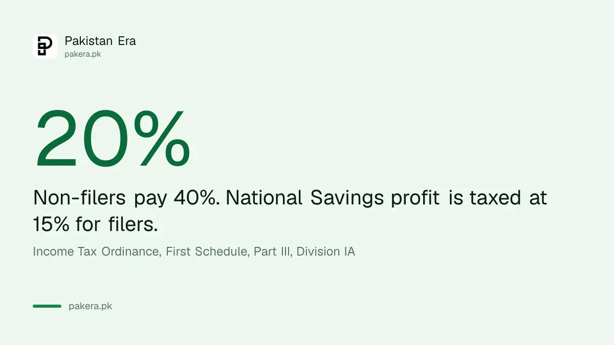 Withholding tax on bank deposit profit in Pakistan is 20% for filers and 40% for non-filers