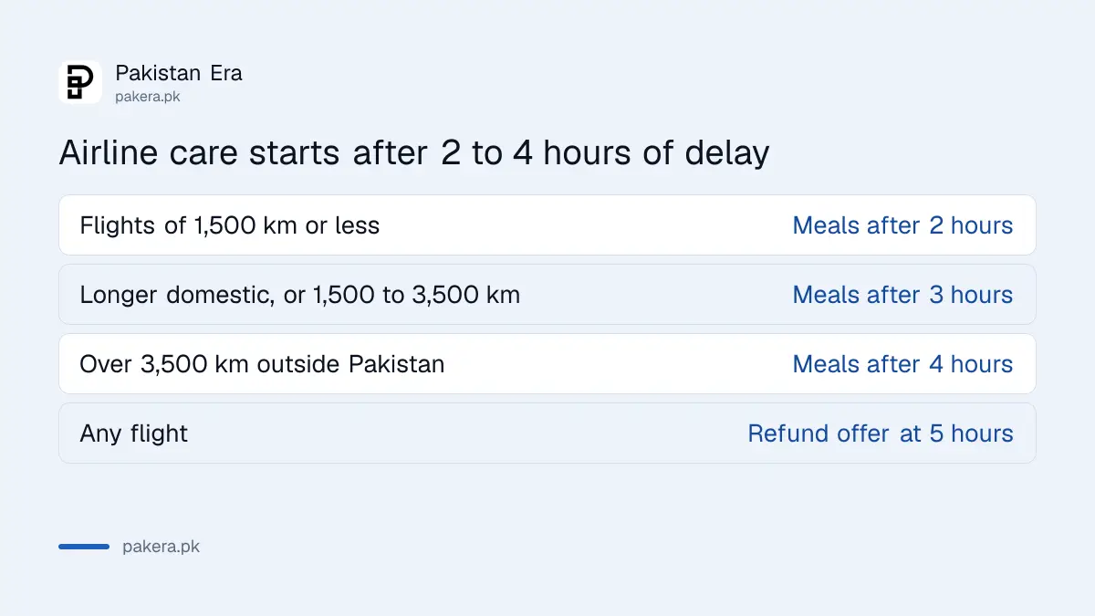 Table of delay thresholds of 2, 3, 4 and 5 hours under Pakistan's air passenger rights order