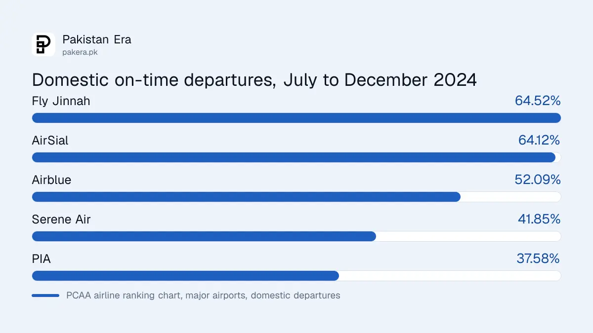 Bar chart of domestic flight punctuality in Pakistan, July to December 2024, by airline