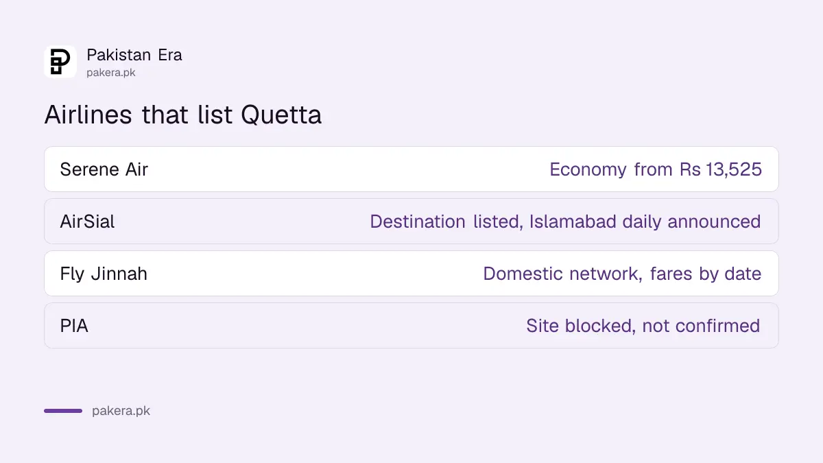 Airlines listing Quetta: Serene Air with a Rs 13,525 starting fare, AirSial with a daily Islamabad flight announced for 25 October, PIA unconfirmed