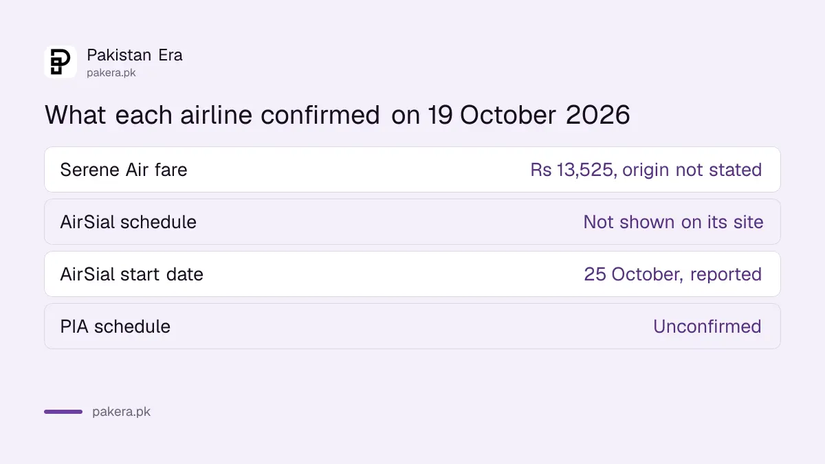 What each airline confirmed for Quetta on 19 October 2026: Serene Air fare, AirSial destination, PIA unconfirmed