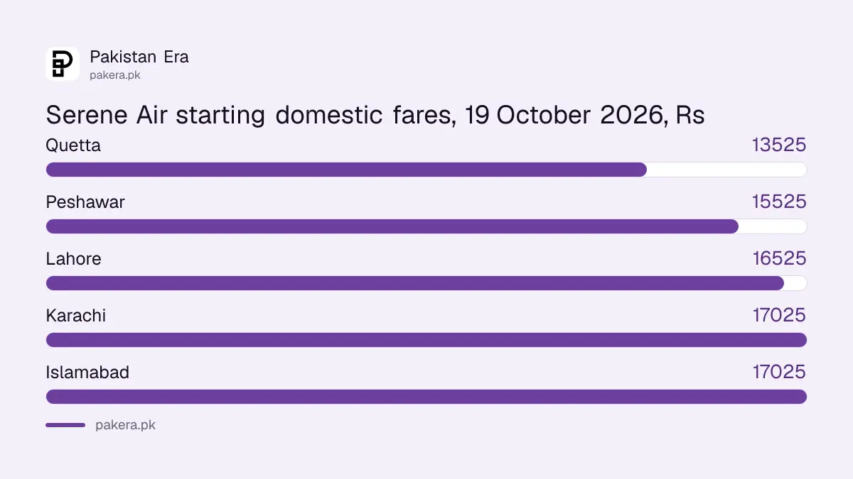 Serene Air starting domestic fares on 19 October 2026: Quetta Rs 13,525, Peshawar Rs 15,525, Lahore Rs 16,525, Karachi and Islamabad Rs 17,025