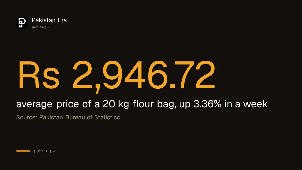Average 20 kg wheat flour bag in Pakistan rose to Rs 2,947 in the week ended 15 October 2026