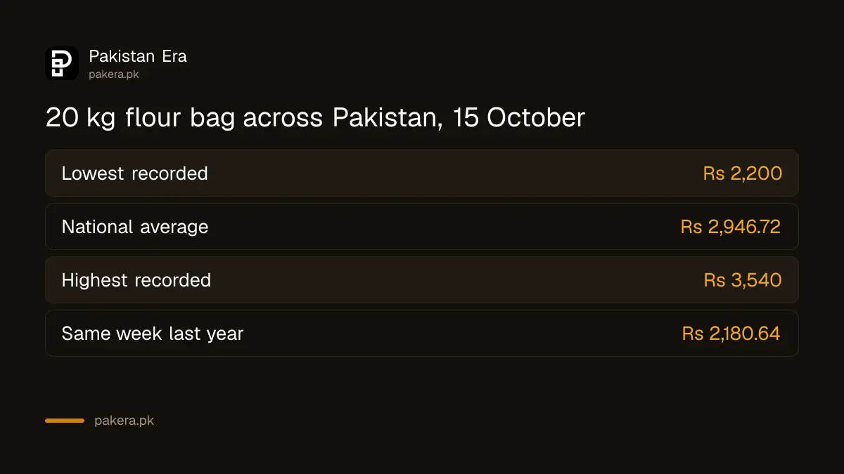 Lowest, average and highest 20 kg flour bag price across Pakistan's cities on 15 October 2026