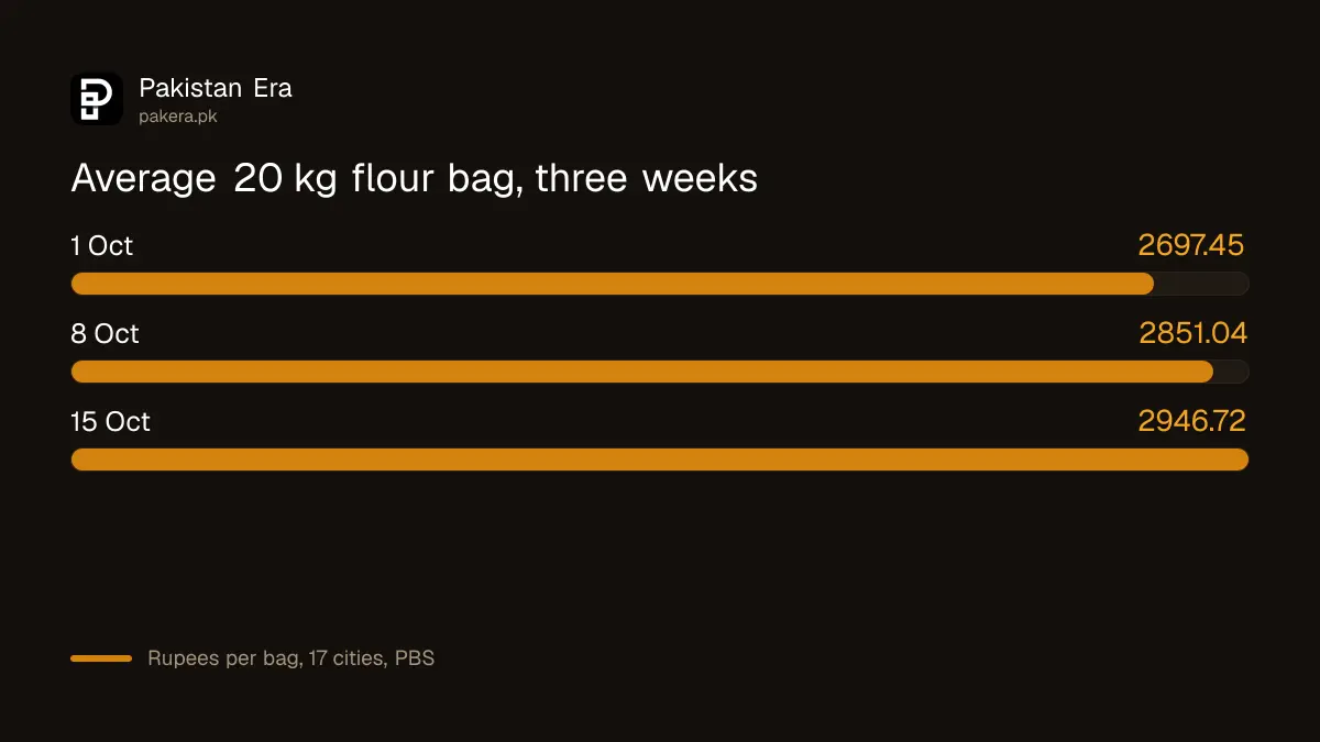 Average 20 kg flour bag price in Pakistan on 1, 8 and 15 October 2026