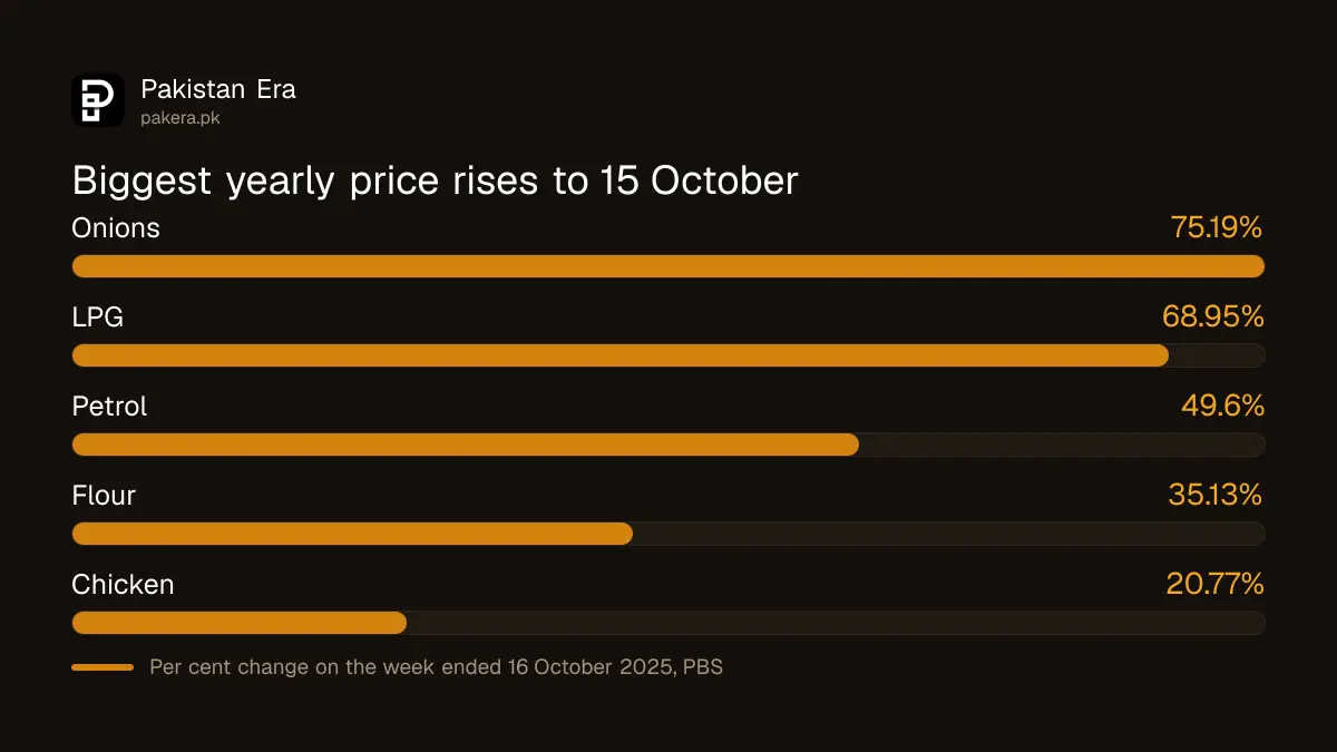 Yearly price rises for flour, chicken, petrol and other items in Pakistan, week ended 15 October 2026