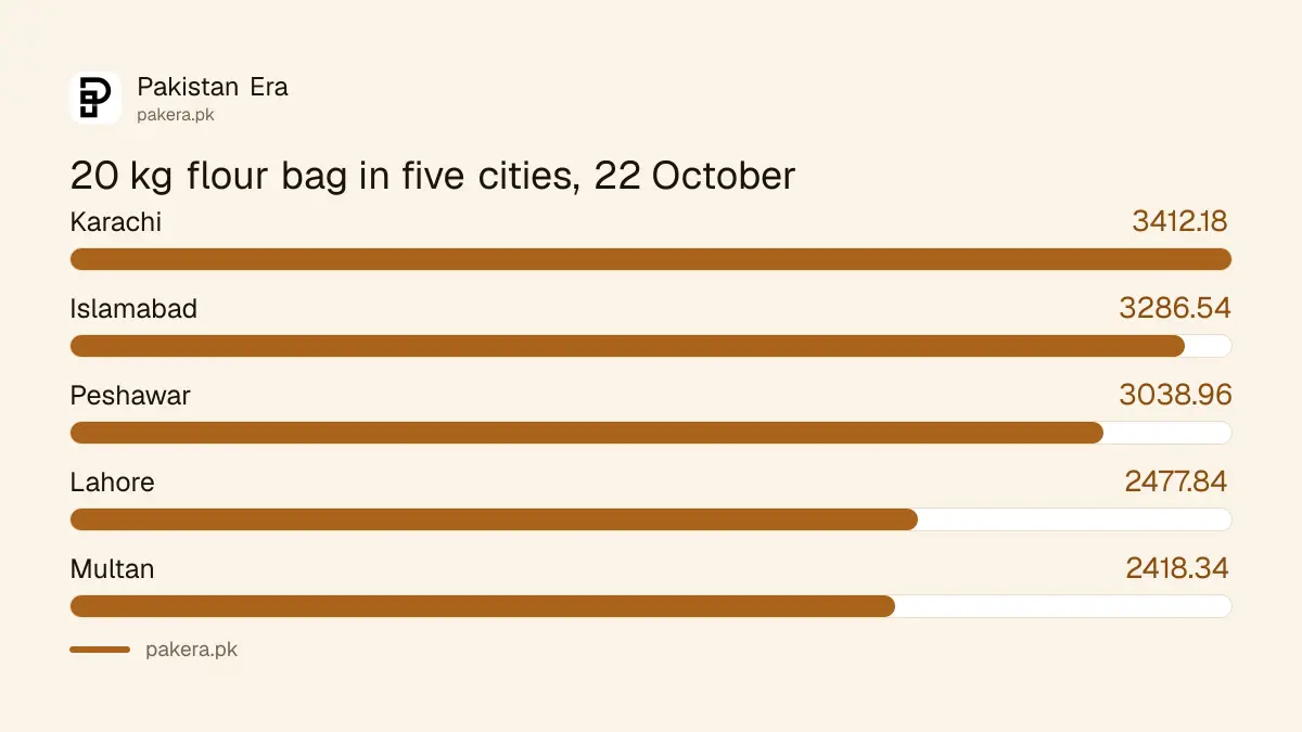 20 kg flour bag prices in Karachi, Islamabad, Peshawar, Lahore and Multan in the week ended 22 October 2026