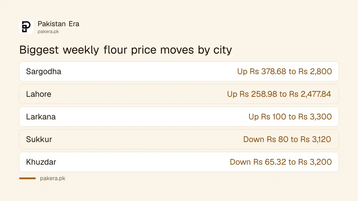 Biggest weekly changes in the 20 kg flour bag price by city in Pakistan, week ended 22 October 2026