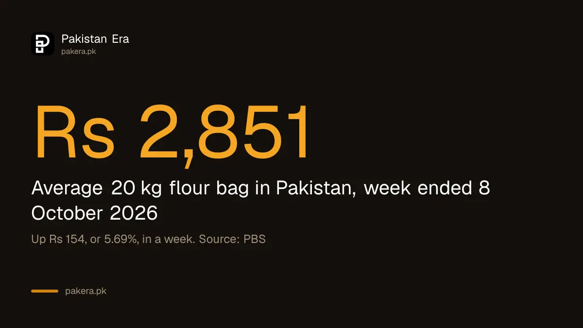 Average 20 kg wheat flour bag in Pakistan rose to Rs 2,851 in the week ended 8 October 2026