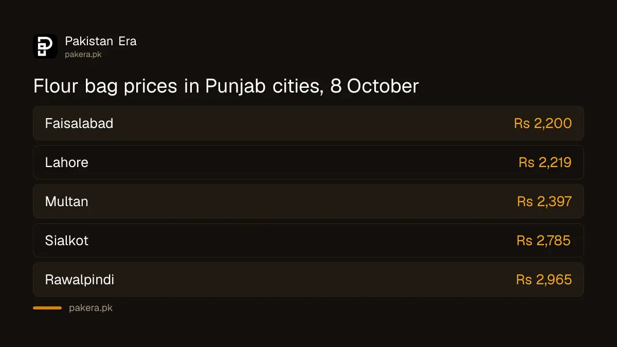 Average 20 kg flour bag prices in five Punjab cities in the week ended 8 October 2026
