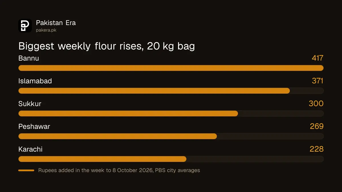 Cities with the biggest weekly rise in the 20 kg flour bag price in Pakistan, week ended 8 October 2026