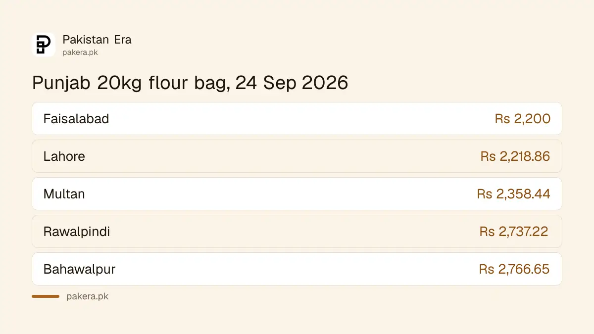 Average 20kg flour bag prices in Punjab cities on 24 September 2026, PBS data